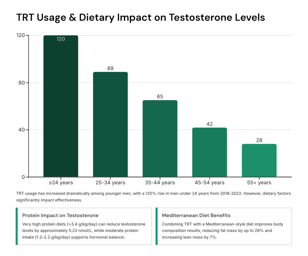 TRT Usage & Dietary Impact on Testosterone Levels
