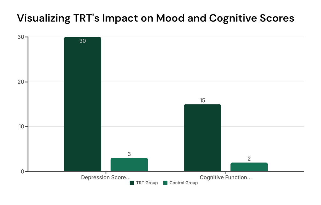 Visualizing TRT's Impact on Mood and Cognitive Scores