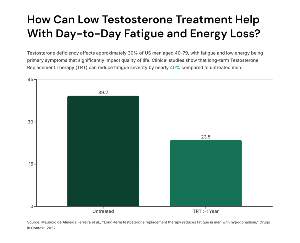 Low Testosterone Treatment Help With Day-to-Day Fatigue and Energy Loss