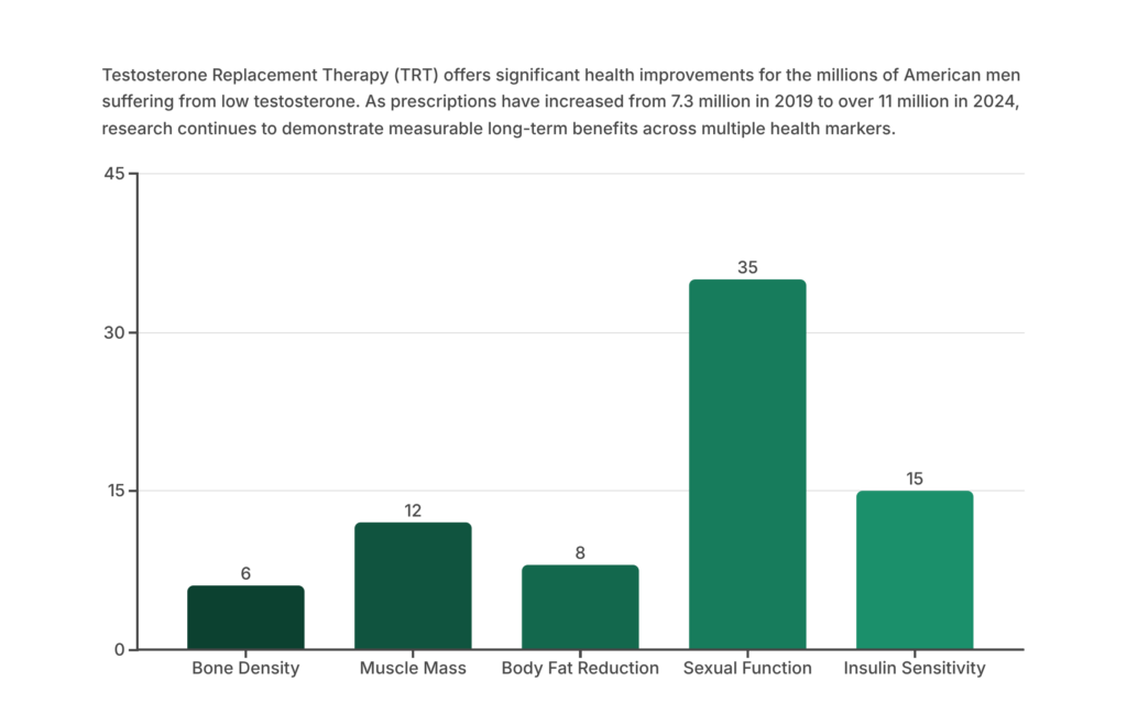 Long-Term Health Improvements Are Linked to Low Testosterone Treatment