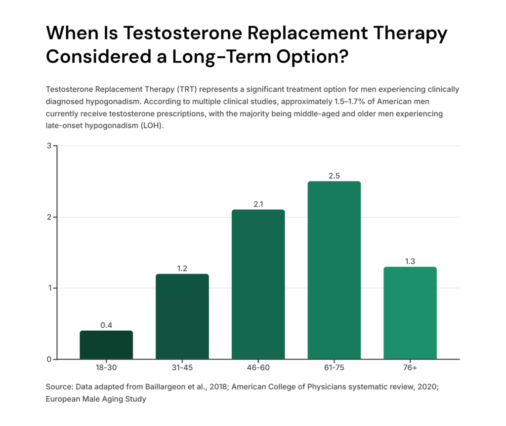 Testosterone Replacement Therapy Considered a Long-Term Option