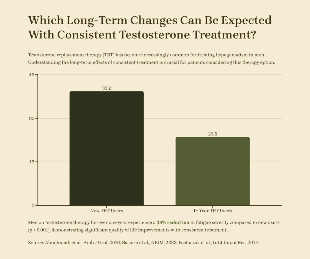 Long-Term Changes Can Be Expected With Consistent Testosterone Treatment