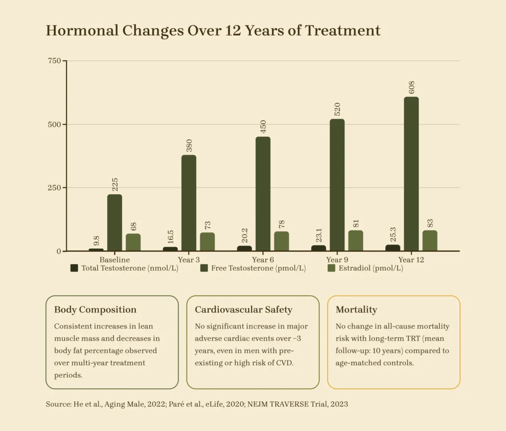 Hormonal Changes Over 12 Years of Treatment