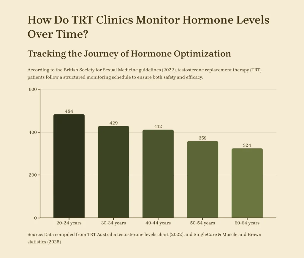 Tracking the Journey of Hormone Optimization