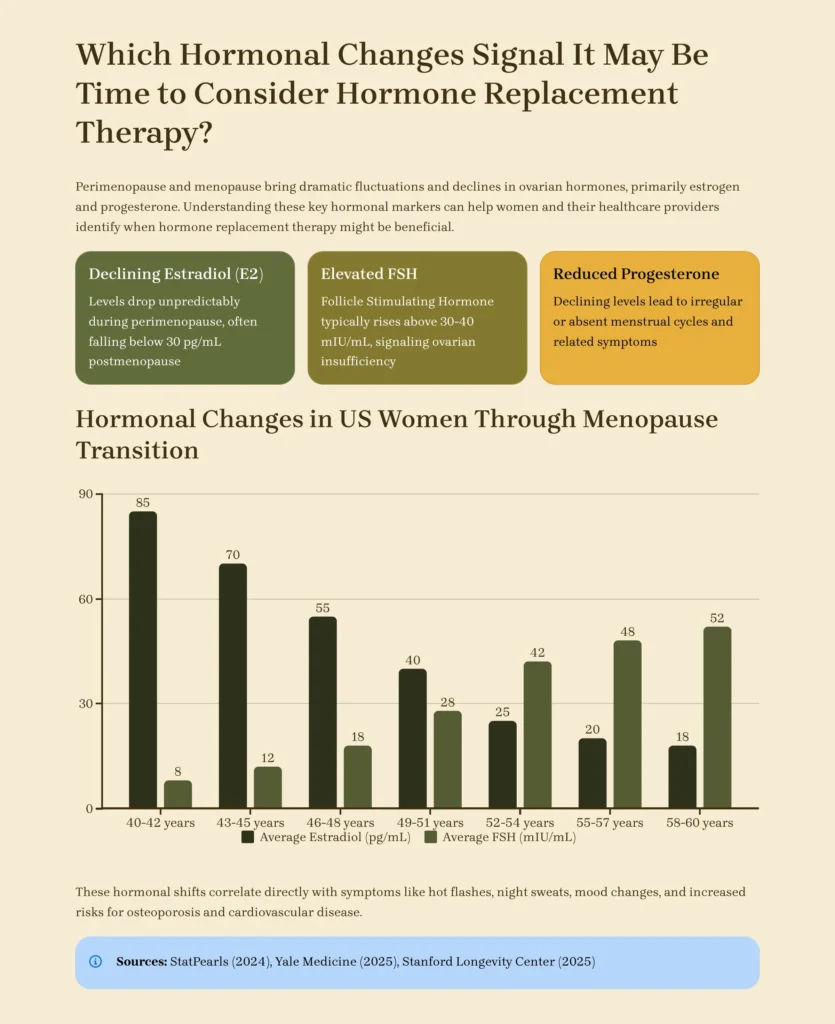 Which Hormonal Changes Signal It May Be Time to Consider Hormone Replacement Therapy