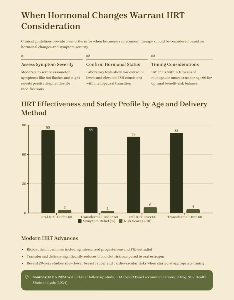 When Hormonal Changes Warrant HRT Consideration