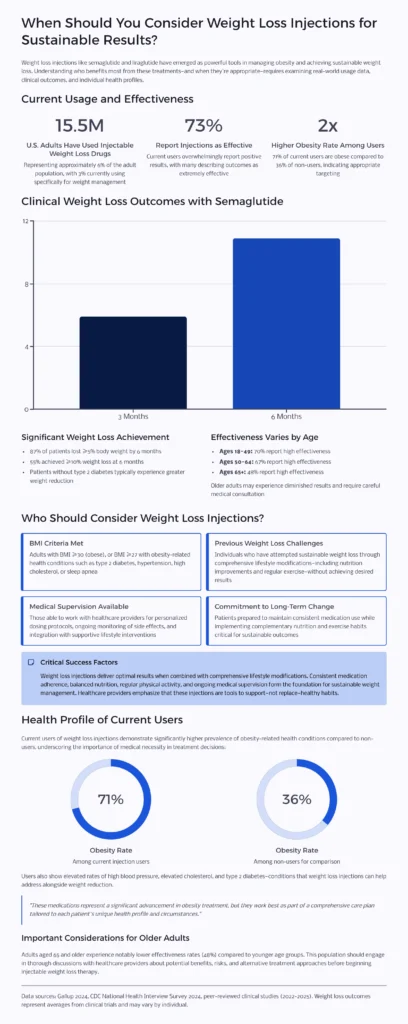 When Should You Consider Weight Loss Injections for Sustainable Results?