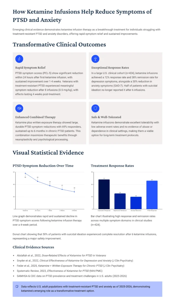 How-Ketamine-Infusions-Help-Reduce-Symptoms-of-PTSD-and-Anxiety