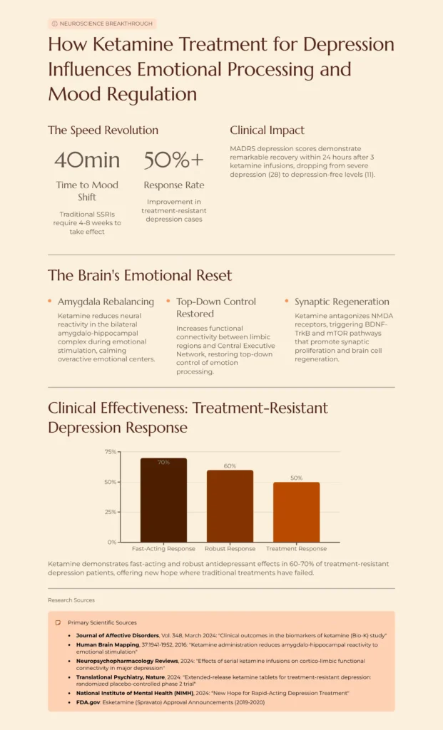 How-Ketamine-Treatment-for-Depression-Influences-Emotional-Processing-and-Mood-Regulation