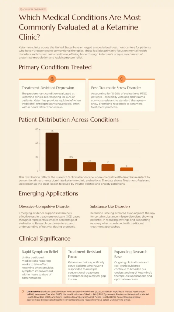 Which Medical Conditions Are Most Commonly Evaluated at a Ketamine Clinic
